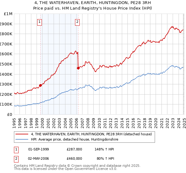 4, THE WATERHAVEN, EARITH, HUNTINGDON, PE28 3RH: Price paid vs HM Land Registry's House Price Index