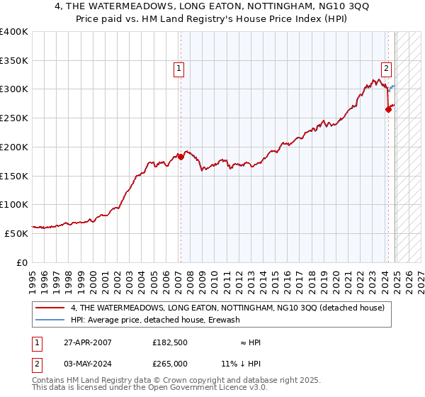 4, THE WATERMEADOWS, LONG EATON, NOTTINGHAM, NG10 3QQ: Price paid vs HM Land Registry's House Price Index