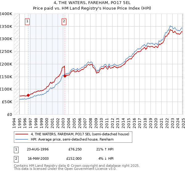 4, THE WATERS, FAREHAM, PO17 5EL: Price paid vs HM Land Registry's House Price Index