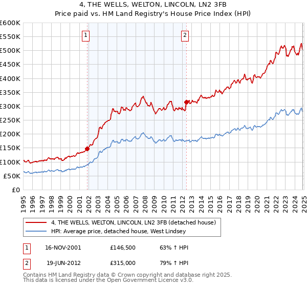 4, THE WELLS, WELTON, LINCOLN, LN2 3FB: Price paid vs HM Land Registry's House Price Index