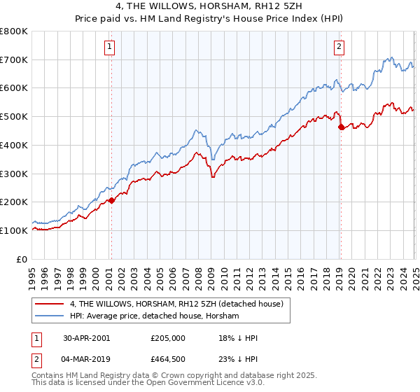 4, THE WILLOWS, HORSHAM, RH12 5ZH: Price paid vs HM Land Registry's House Price Index