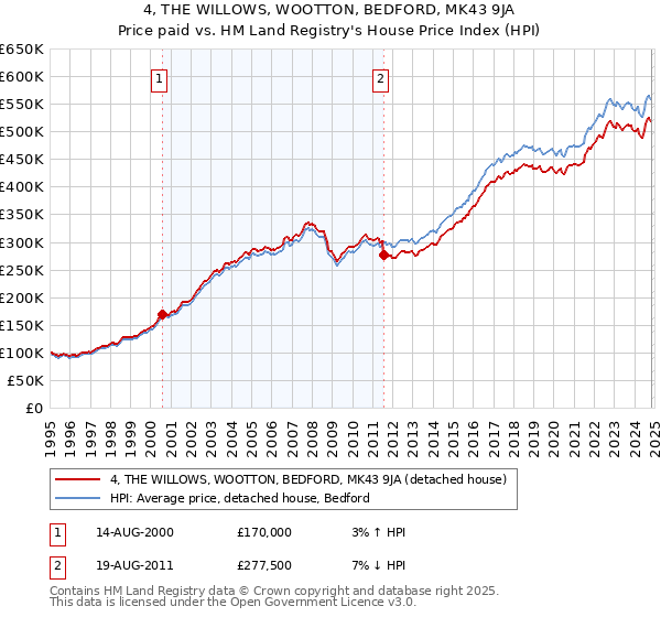 4, THE WILLOWS, WOOTTON, BEDFORD, MK43 9JA: Price paid vs HM Land Registry's House Price Index