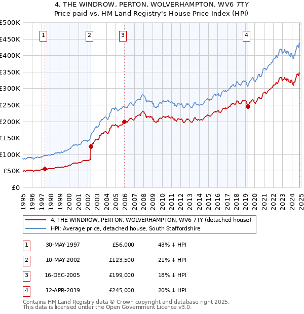 4, THE WINDROW, PERTON, WOLVERHAMPTON, WV6 7TY: Price paid vs HM Land Registry's House Price Index