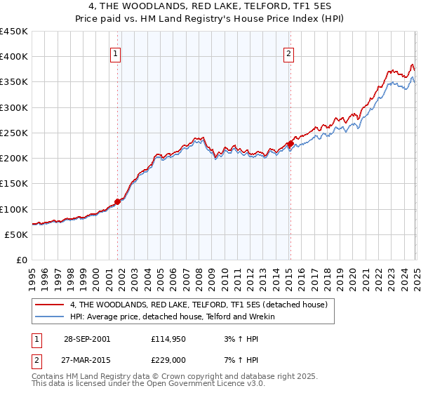 4, THE WOODLANDS, RED LAKE, TELFORD, TF1 5ES: Price paid vs HM Land Registry's House Price Index