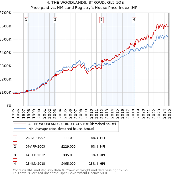 4, THE WOODLANDS, STROUD, GL5 1QE: Price paid vs HM Land Registry's House Price Index