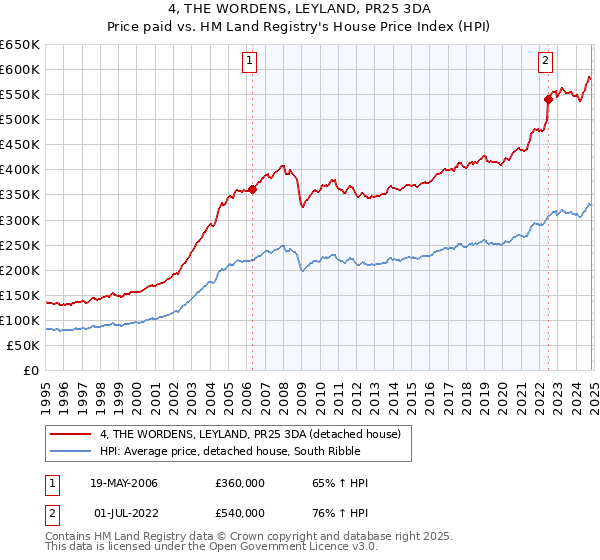 4, THE WORDENS, LEYLAND, PR25 3DA: Price paid vs HM Land Registry's House Price Index