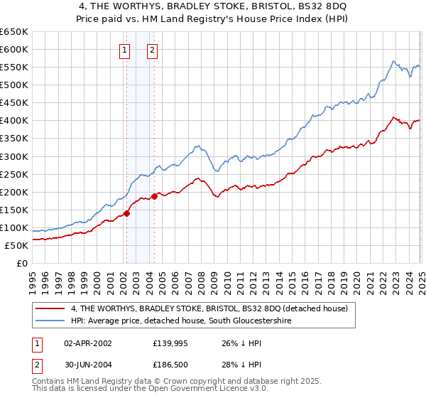 4, THE WORTHYS, BRADLEY STOKE, BRISTOL, BS32 8DQ: Price paid vs HM Land Registry's House Price Index