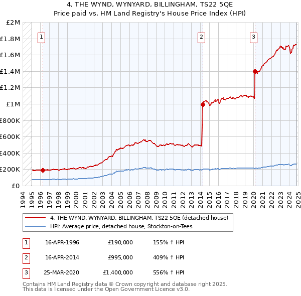 4, THE WYND, WYNYARD, BILLINGHAM, TS22 5QE: Price paid vs HM Land Registry's House Price Index