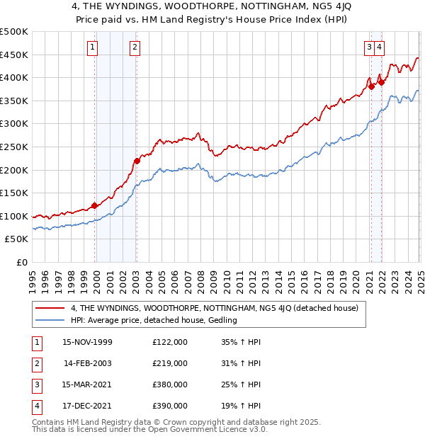 4, THE WYNDINGS, WOODTHORPE, NOTTINGHAM, NG5 4JQ: Price paid vs HM Land Registry's House Price Index