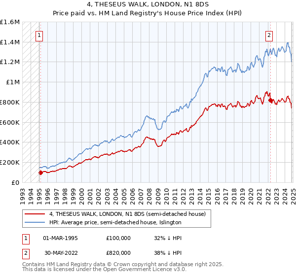 4, THESEUS WALK, LONDON, N1 8DS: Price paid vs HM Land Registry's House Price Index