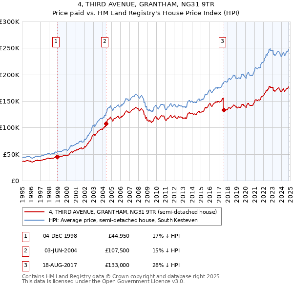 4, THIRD AVENUE, GRANTHAM, NG31 9TR: Price paid vs HM Land Registry's House Price Index