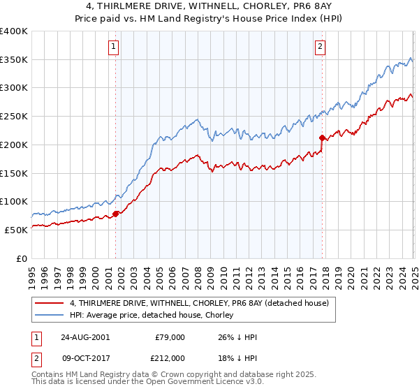 4, THIRLMERE DRIVE, WITHNELL, CHORLEY, PR6 8AY: Price paid vs HM Land Registry's House Price Index