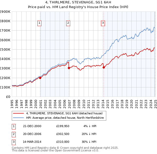 4, THIRLMERE, STEVENAGE, SG1 6AH: Price paid vs HM Land Registry's House Price Index