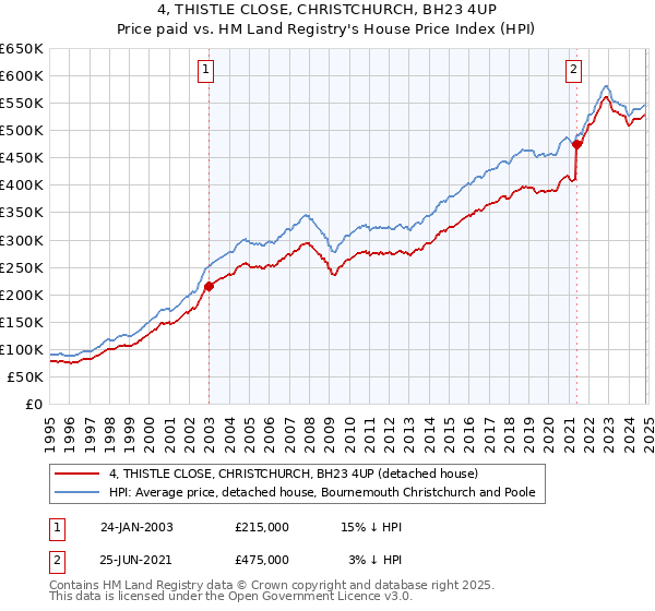 4, THISTLE CLOSE, CHRISTCHURCH, BH23 4UP: Price paid vs HM Land Registry's House Price Index