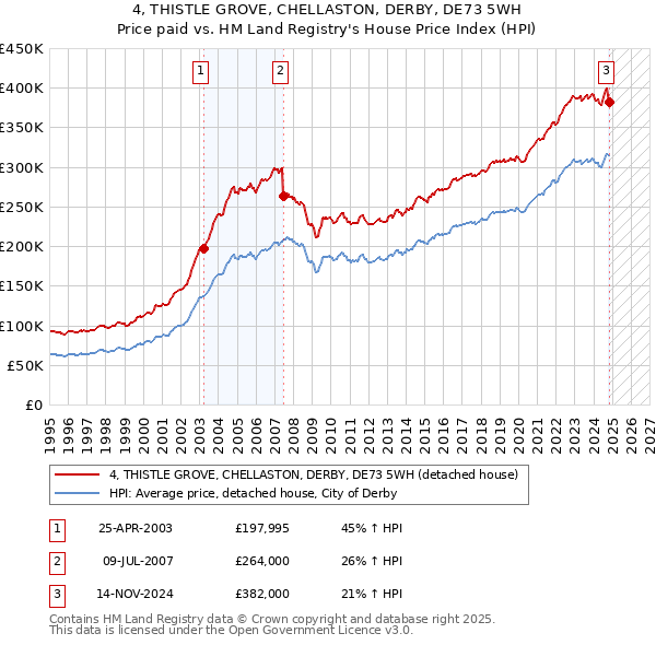 4, THISTLE GROVE, CHELLASTON, DERBY, DE73 5WH: Price paid vs HM Land Registry's House Price Index