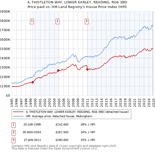 4, THISTLETON WAY, LOWER EARLEY, READING, RG6 3BD: Price paid vs HM Land Registry's House Price Index