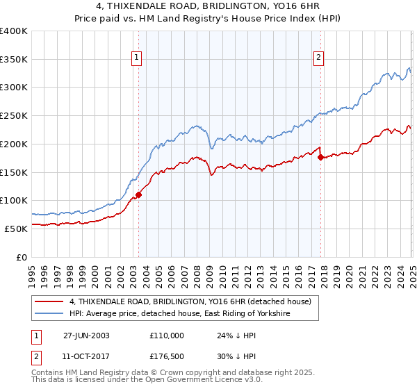 4, THIXENDALE ROAD, BRIDLINGTON, YO16 6HR: Price paid vs HM Land Registry's House Price Index