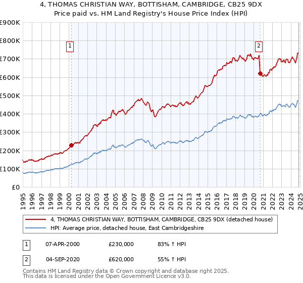 4, THOMAS CHRISTIAN WAY, BOTTISHAM, CAMBRIDGE, CB25 9DX: Price paid vs HM Land Registry's House Price Index