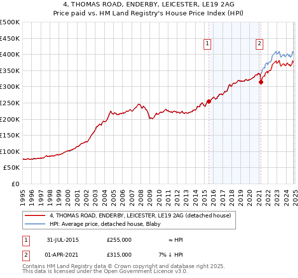 4, THOMAS ROAD, ENDERBY, LEICESTER, LE19 2AG: Price paid vs HM Land Registry's House Price Index