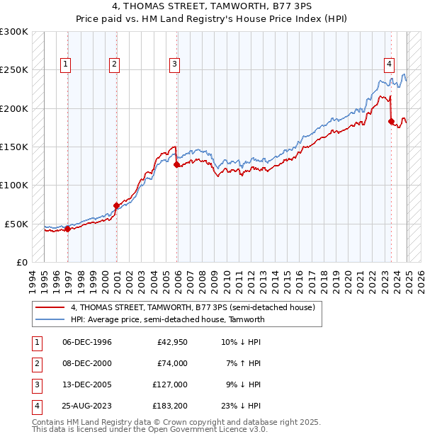 4, THOMAS STREET, TAMWORTH, B77 3PS: Price paid vs HM Land Registry's House Price Index