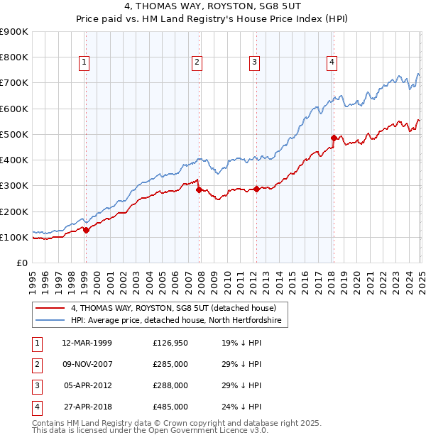 4, THOMAS WAY, ROYSTON, SG8 5UT: Price paid vs HM Land Registry's House Price Index