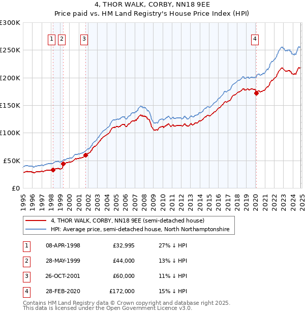 4, THOR WALK, CORBY, NN18 9EE: Price paid vs HM Land Registry's House Price Index