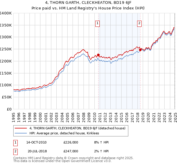 4, THORN GARTH, CLECKHEATON, BD19 6JF: Price paid vs HM Land Registry's House Price Index