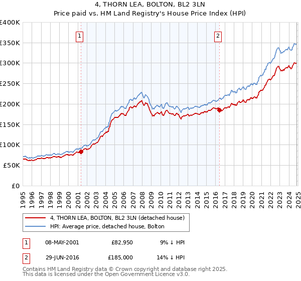 4, THORN LEA, BOLTON, BL2 3LN: Price paid vs HM Land Registry's House Price Index