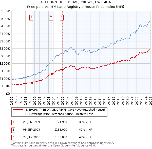 4, THORN TREE DRIVE, CREWE, CW1 4UA: Price paid vs HM Land Registry's House Price Index