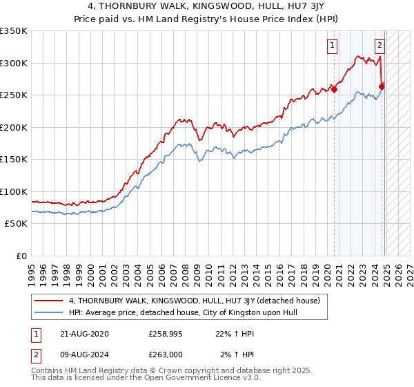 4, THORNBURY WALK, KINGSWOOD, HULL, HU7 3JY: Price paid vs HM Land Registry's House Price Index