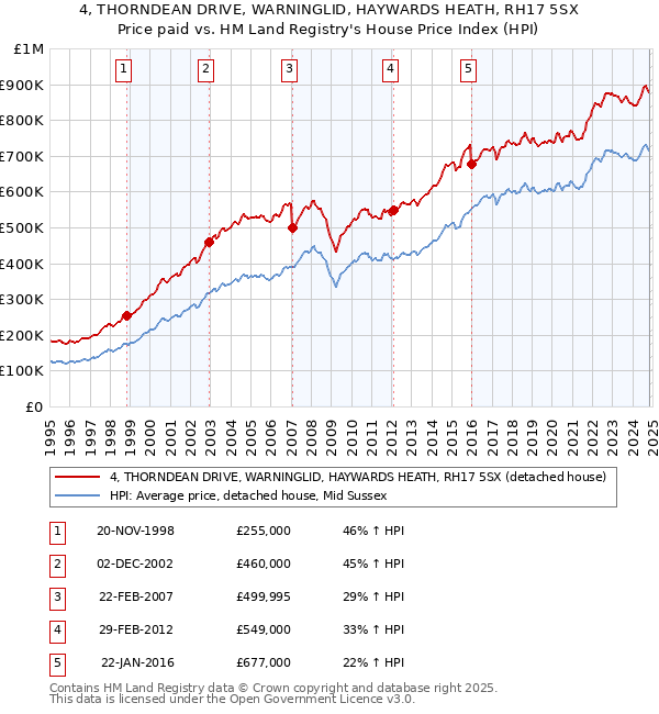 4, THORNDEAN DRIVE, WARNINGLID, HAYWARDS HEATH, RH17 5SX: Price paid vs HM Land Registry's House Price Index