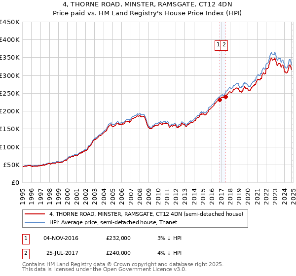 4, THORNE ROAD, MINSTER, RAMSGATE, CT12 4DN: Price paid vs HM Land Registry's House Price Index