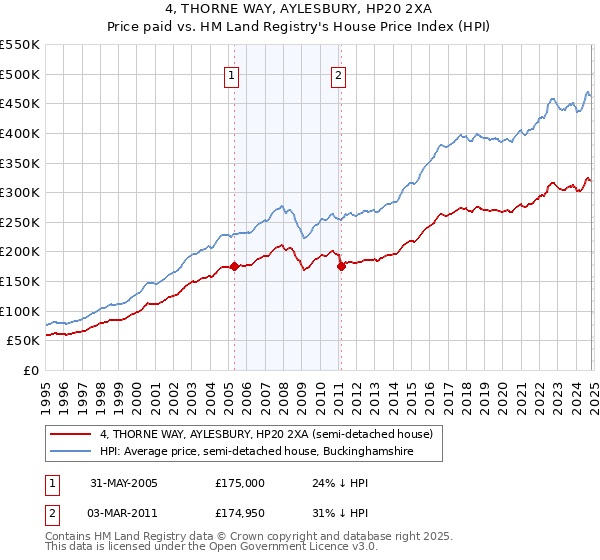 4, THORNE WAY, AYLESBURY, HP20 2XA: Price paid vs HM Land Registry's House Price Index