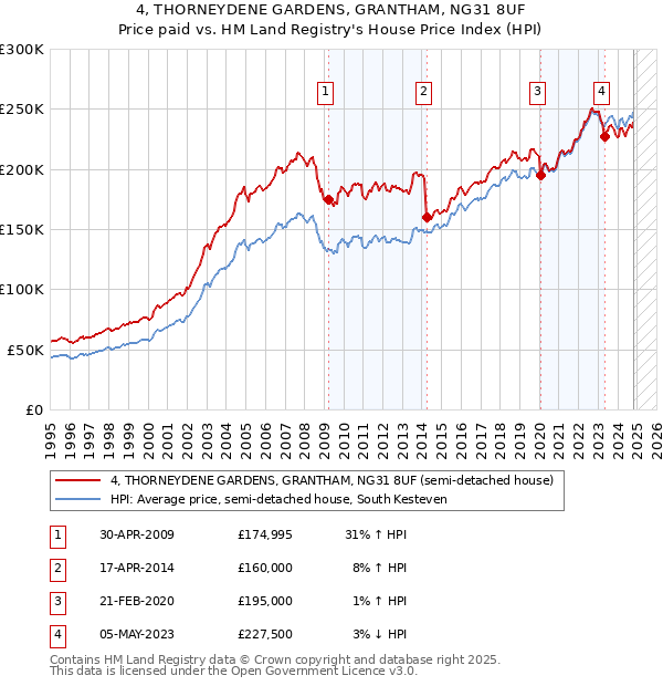 4, THORNEYDENE GARDENS, GRANTHAM, NG31 8UF: Price paid vs HM Land Registry's House Price Index