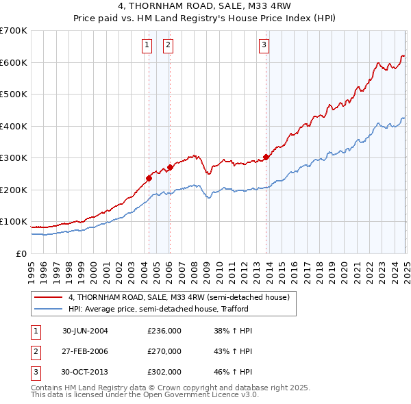 4, THORNHAM ROAD, SALE, M33 4RW: Price paid vs HM Land Registry's House Price Index