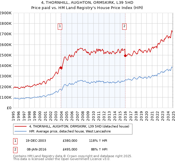 4, THORNHILL, AUGHTON, ORMSKIRK, L39 5HD: Price paid vs HM Land Registry's House Price Index