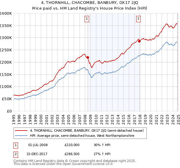 4, THORNHILL, CHACOMBE, BANBURY, OX17 2JQ: Price paid vs HM Land Registry's House Price Index