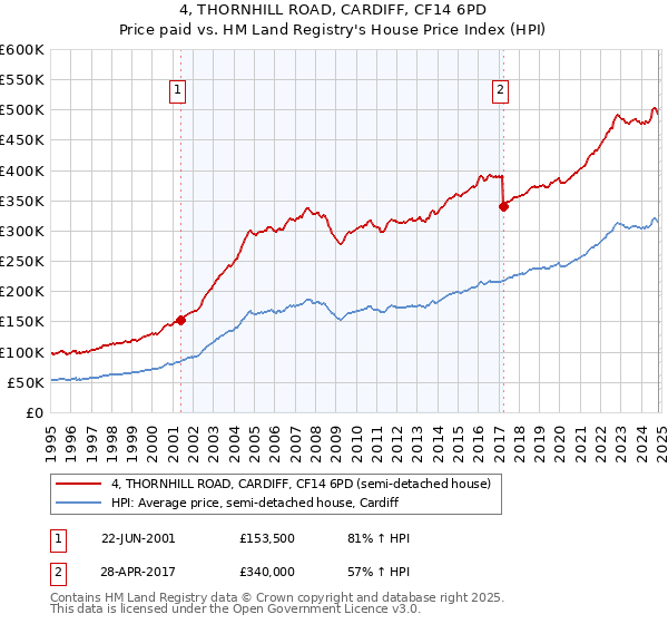 4, THORNHILL ROAD, CARDIFF, CF14 6PD: Price paid vs HM Land Registry's House Price Index