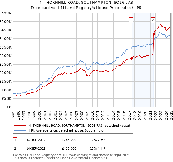 4, THORNHILL ROAD, SOUTHAMPTON, SO16 7AS: Price paid vs HM Land Registry's House Price Index