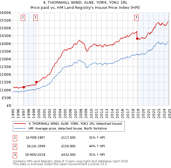 4, THORNHILL WIND, ALNE, YORK, YO61 1RL: Price paid vs HM Land Registry's House Price Index