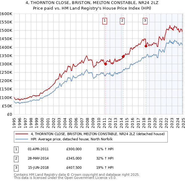 4, THORNTON CLOSE, BRISTON, MELTON CONSTABLE, NR24 2LZ: Price paid vs HM Land Registry's House Price Index