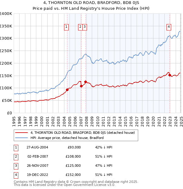 4, THORNTON OLD ROAD, BRADFORD, BD8 0JS: Price paid vs HM Land Registry's House Price Index