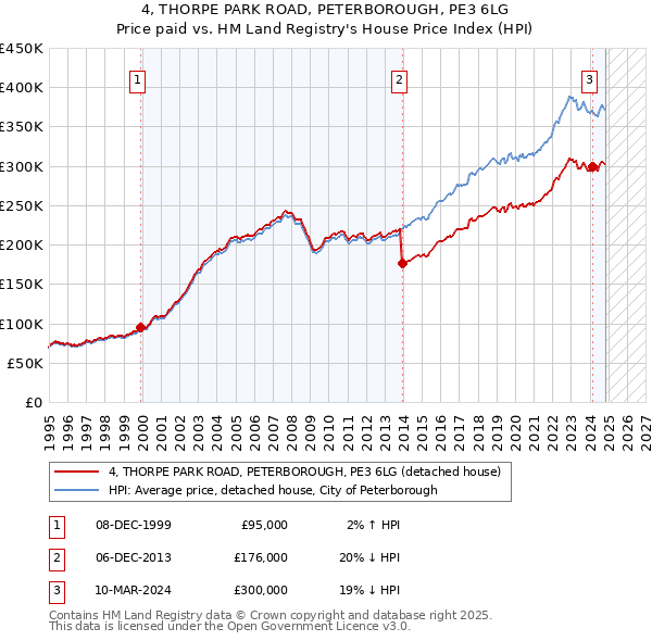 4, THORPE PARK ROAD, PETERBOROUGH, PE3 6LG: Price paid vs HM Land Registry's House Price Index