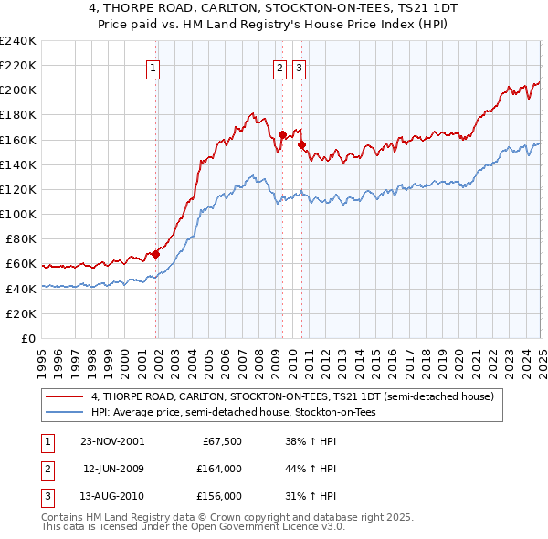 4, THORPE ROAD, CARLTON, STOCKTON-ON-TEES, TS21 1DT: Price paid vs HM Land Registry's House Price Index