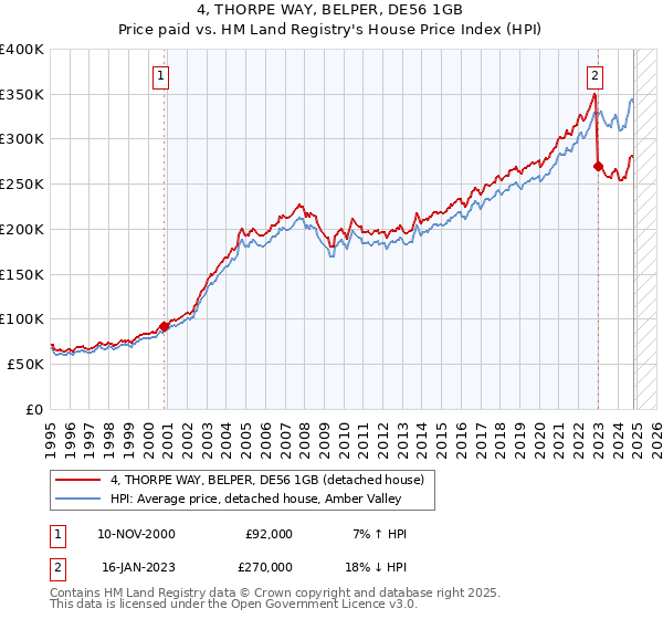 4, THORPE WAY, BELPER, DE56 1GB: Price paid vs HM Land Registry's House Price Index