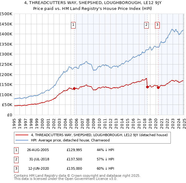 4, THREADCUTTERS WAY, SHEPSHED, LOUGHBOROUGH, LE12 9JY: Price paid vs HM Land Registry's House Price Index