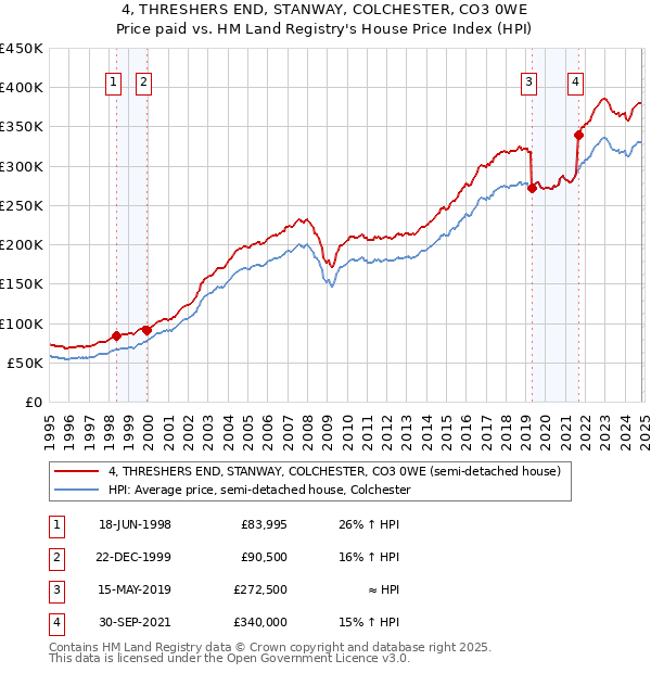 4, THRESHERS END, STANWAY, COLCHESTER, CO3 0WE: Price paid vs HM Land Registry's House Price Index