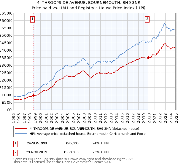 4, THROOPSIDE AVENUE, BOURNEMOUTH, BH9 3NR: Price paid vs HM Land Registry's House Price Index