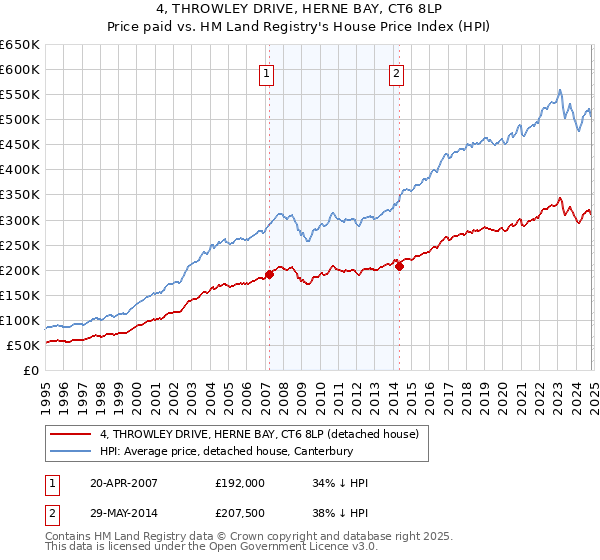 4, THROWLEY DRIVE, HERNE BAY, CT6 8LP: Price paid vs HM Land Registry's House Price Index