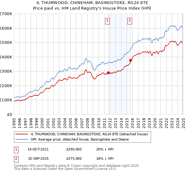 4, THUMWOOD, CHINEHAM, BASINGSTOKE, RG24 8TE: Price paid vs HM Land Registry's House Price Index